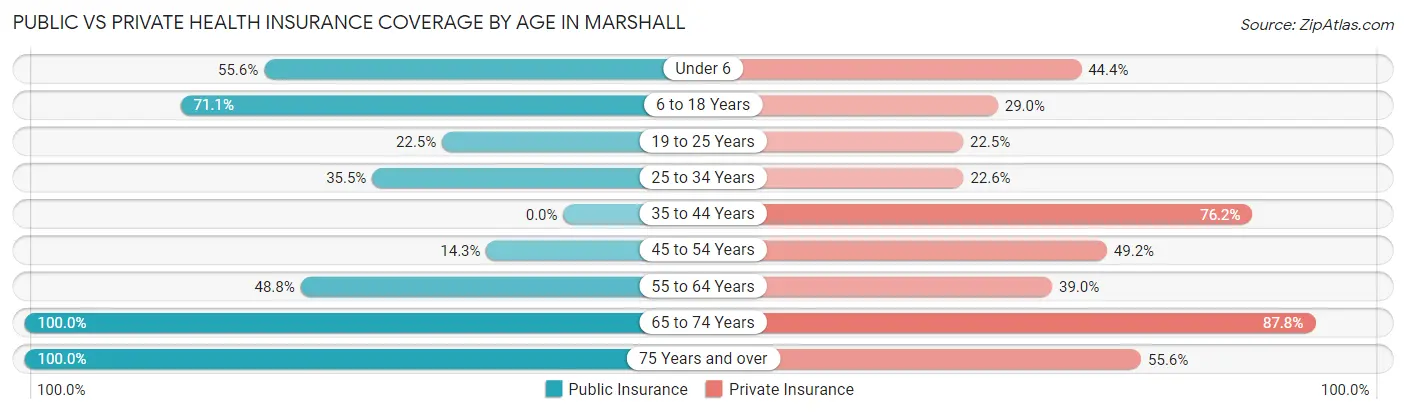 Public vs Private Health Insurance Coverage by Age in Marshall