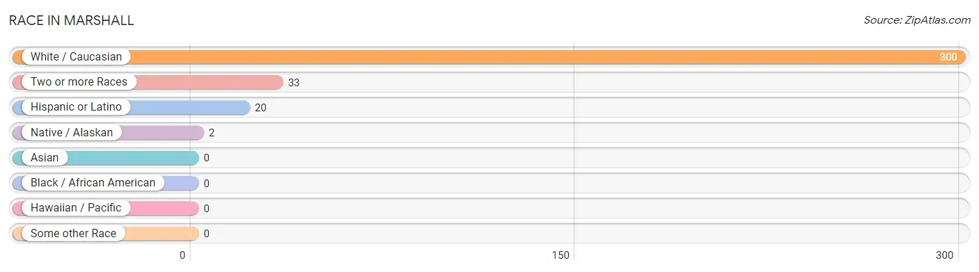 Race in Marshall