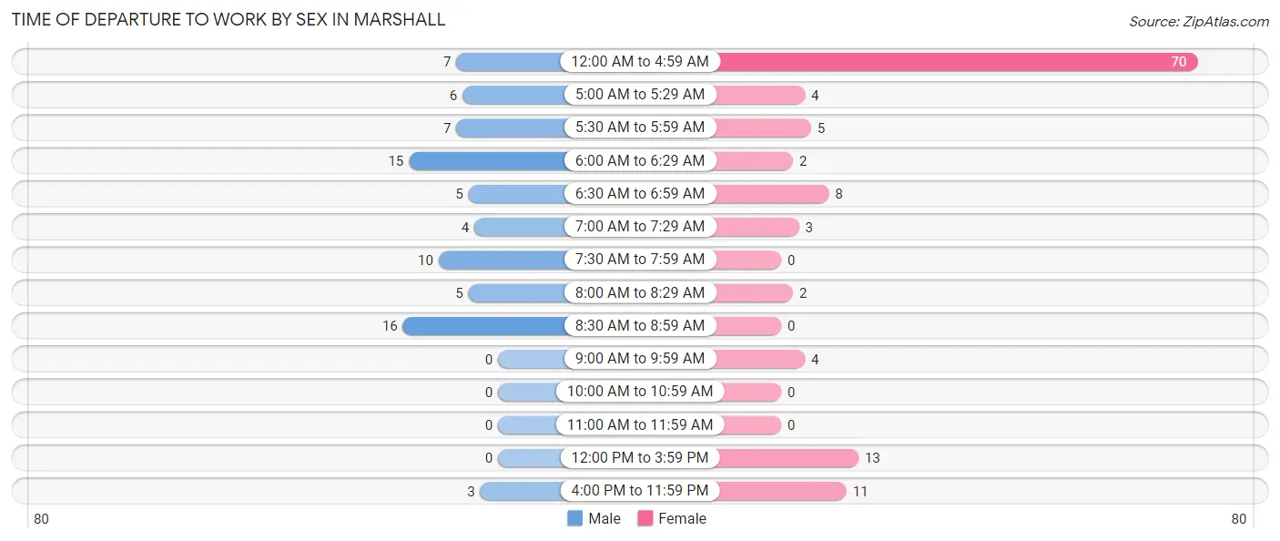 Time of Departure to Work by Sex in Marshall