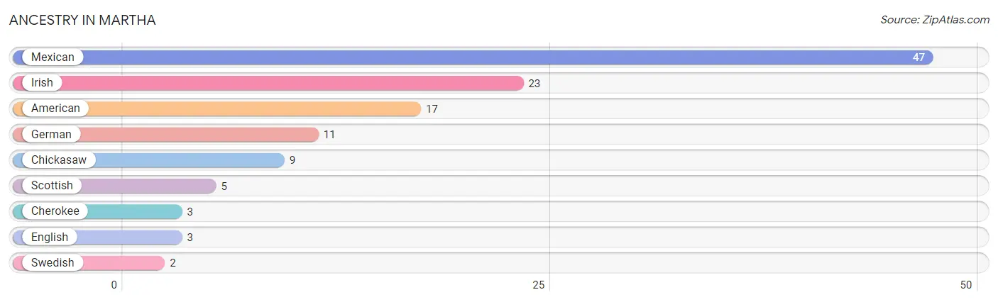 Ancestry in Martha