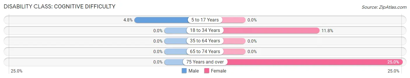 Disability in Martha: <span>Cognitive Difficulty</span>