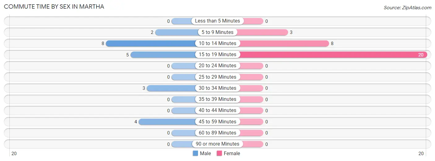 Commute Time by Sex in Martha