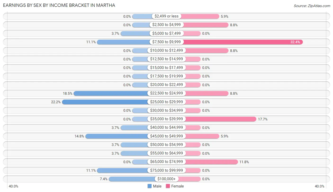 Earnings by Sex by Income Bracket in Martha