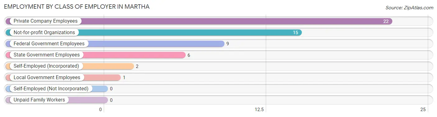 Employment by Class of Employer in Martha