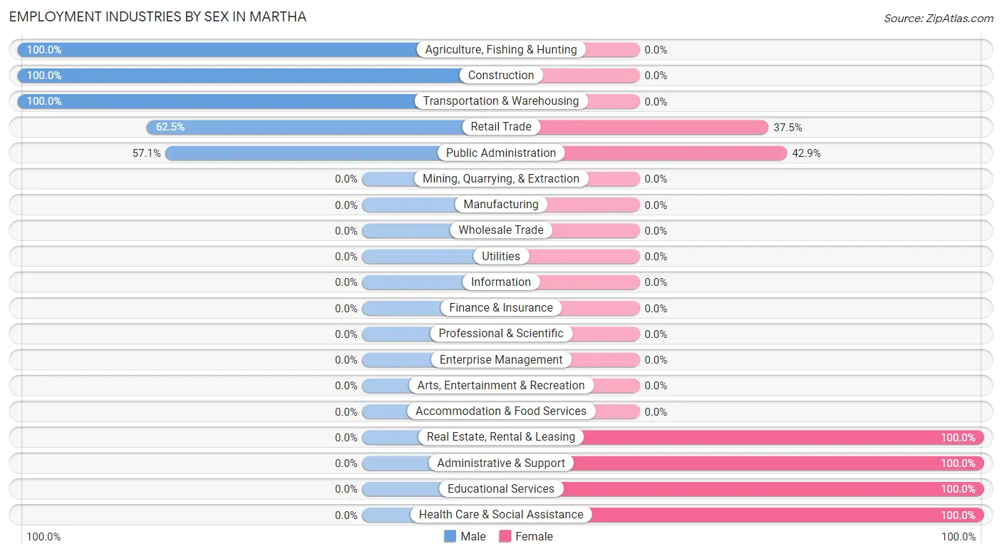 Employment Industries by Sex in Martha