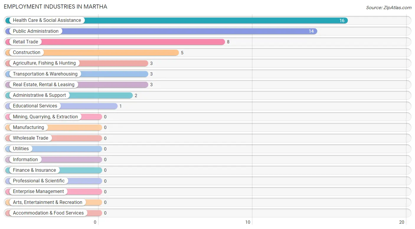 Employment Industries in Martha