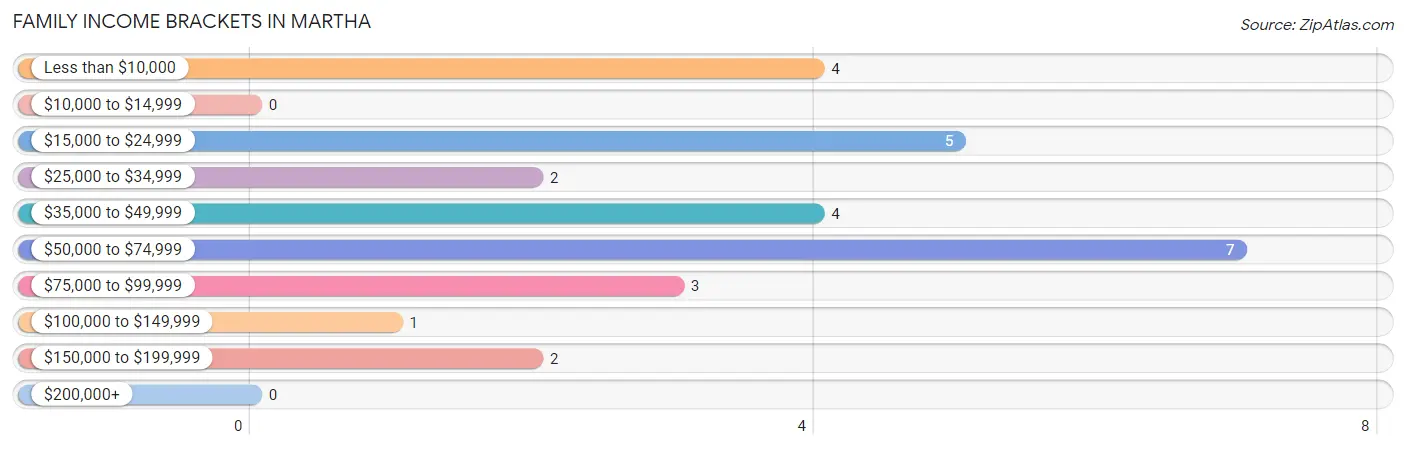 Family Income Brackets in Martha