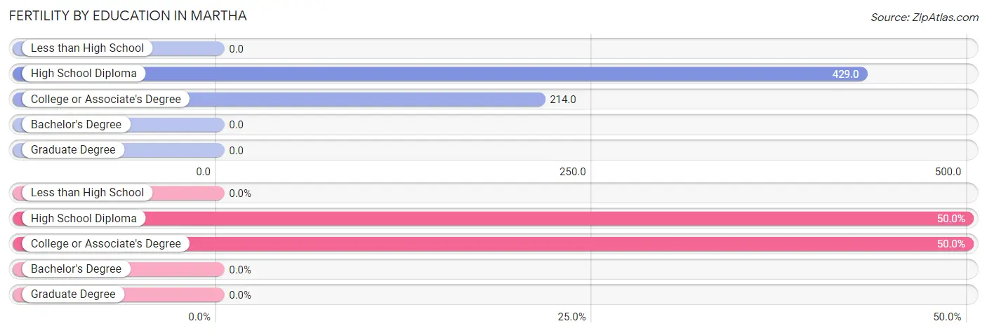 Female Fertility by Education Attainment in Martha