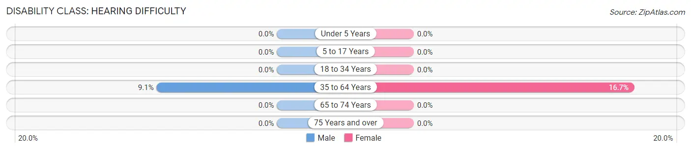 Disability in Martha: <span>Hearing Difficulty</span>