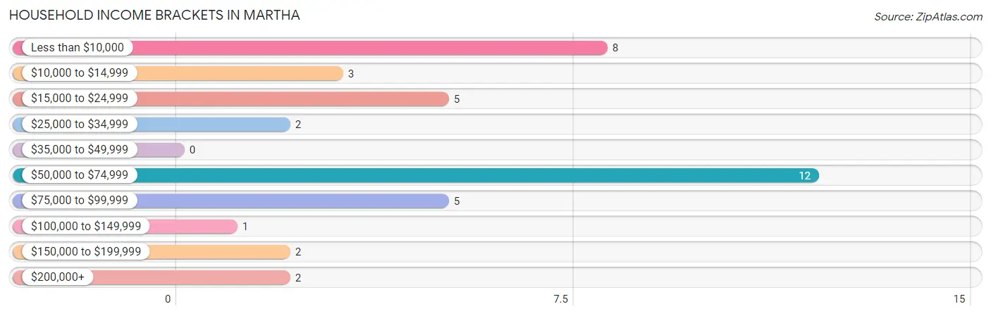 Household Income Brackets in Martha