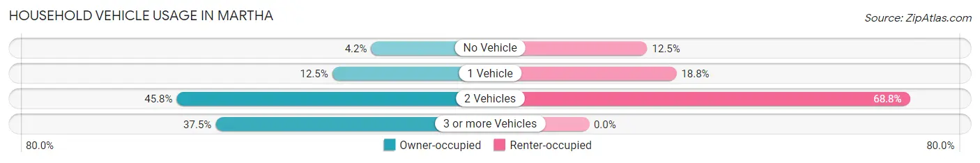 Household Vehicle Usage in Martha