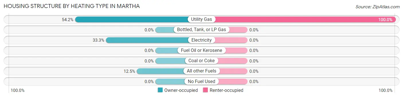 Housing Structure by Heating Type in Martha