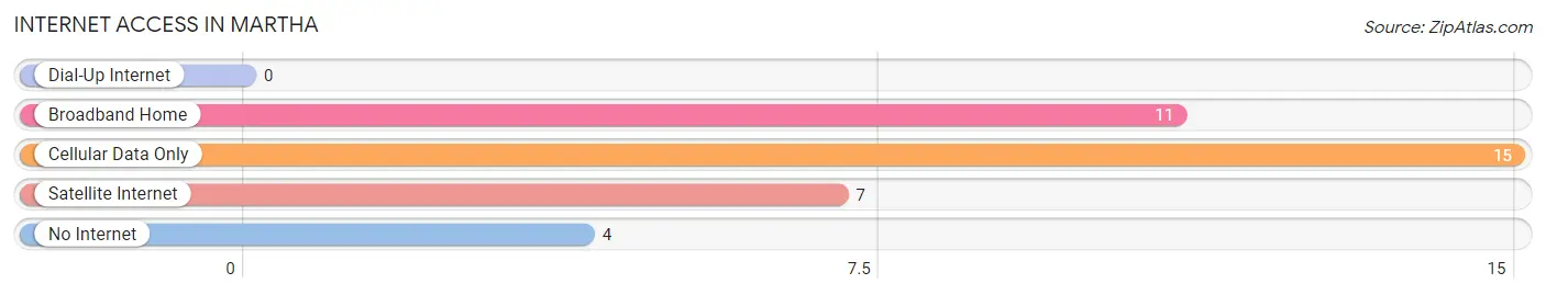 Internet Access in Martha