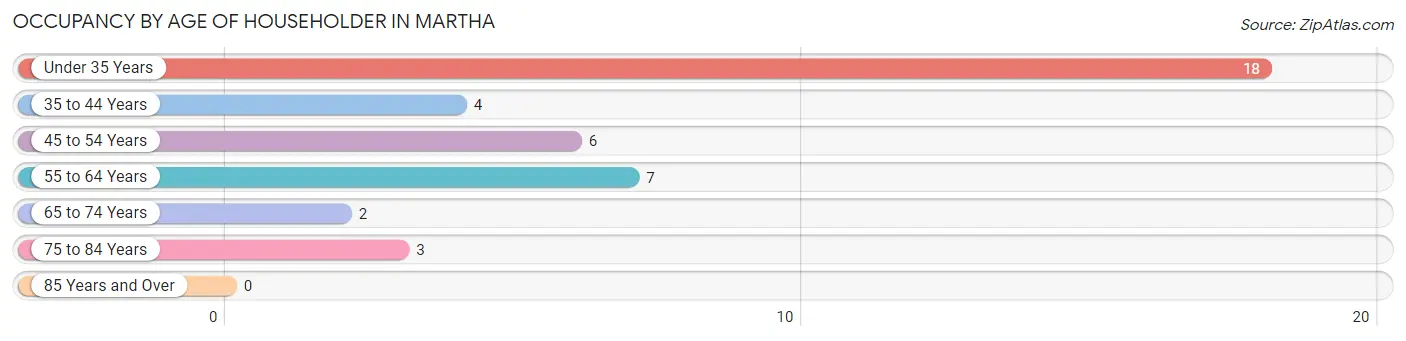 Occupancy by Age of Householder in Martha