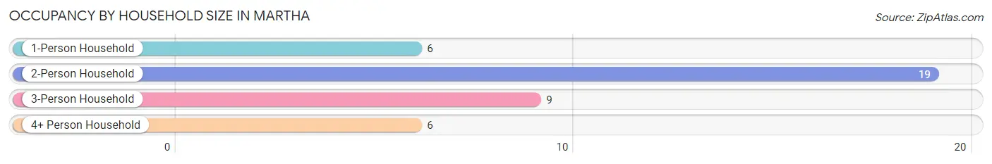 Occupancy by Household Size in Martha