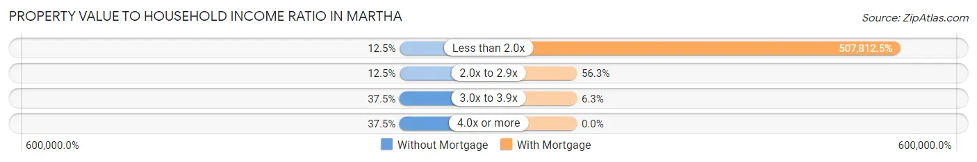 Property Value to Household Income Ratio in Martha