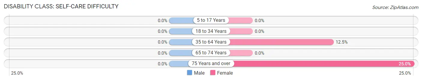 Disability in Martha: <span>Self-Care Difficulty</span>