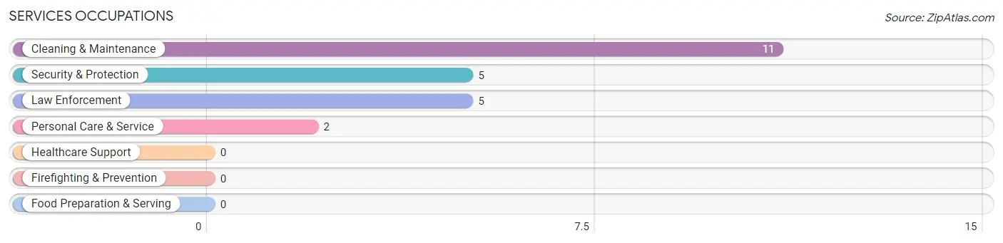 Services Occupations in Martha