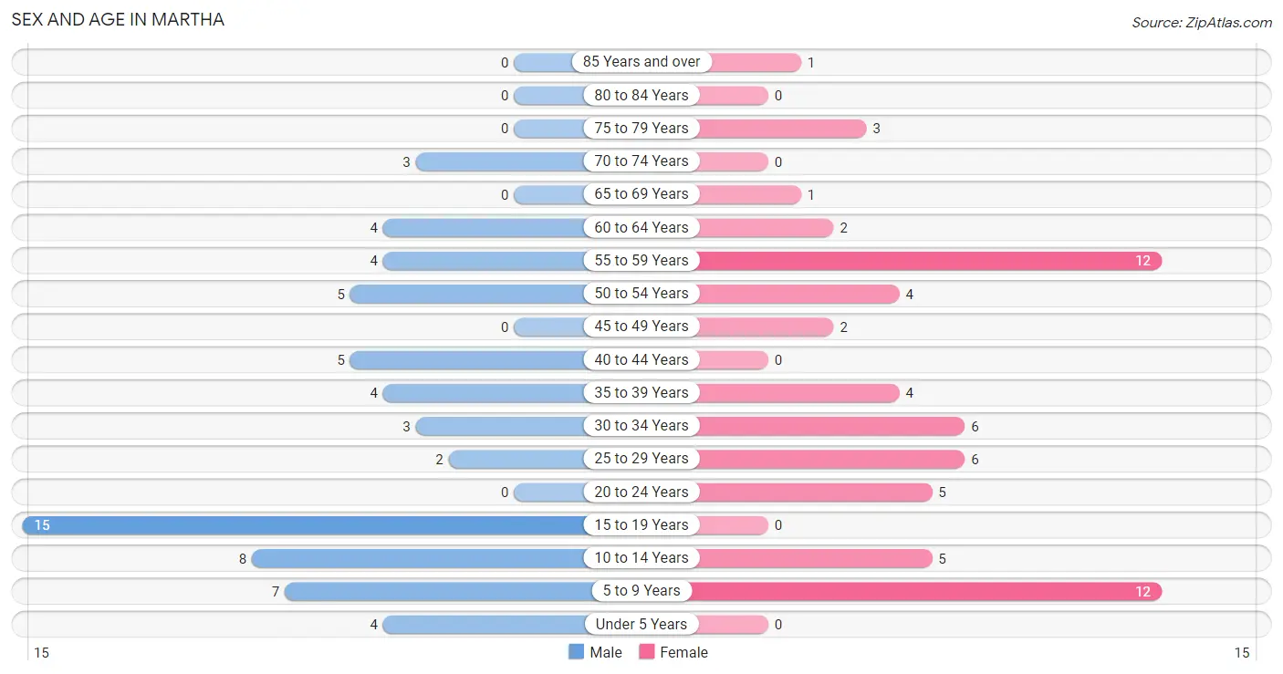 Sex and Age in Martha