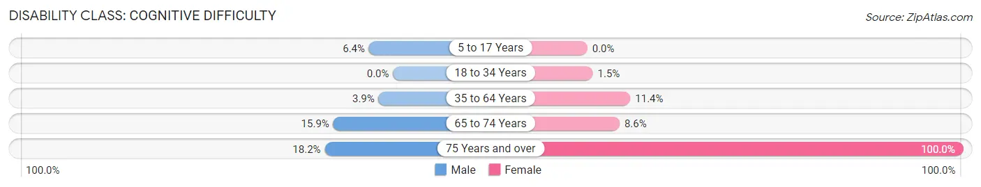 Disability in Maud: <span>Cognitive Difficulty</span>