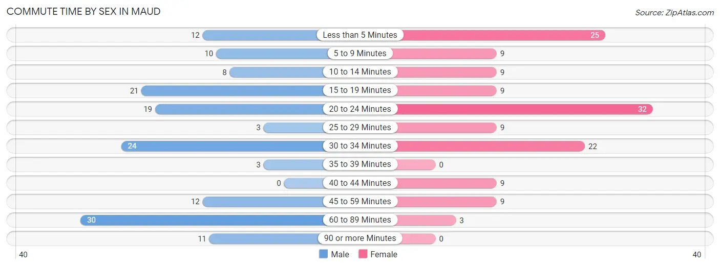 Commute Time by Sex in Maud