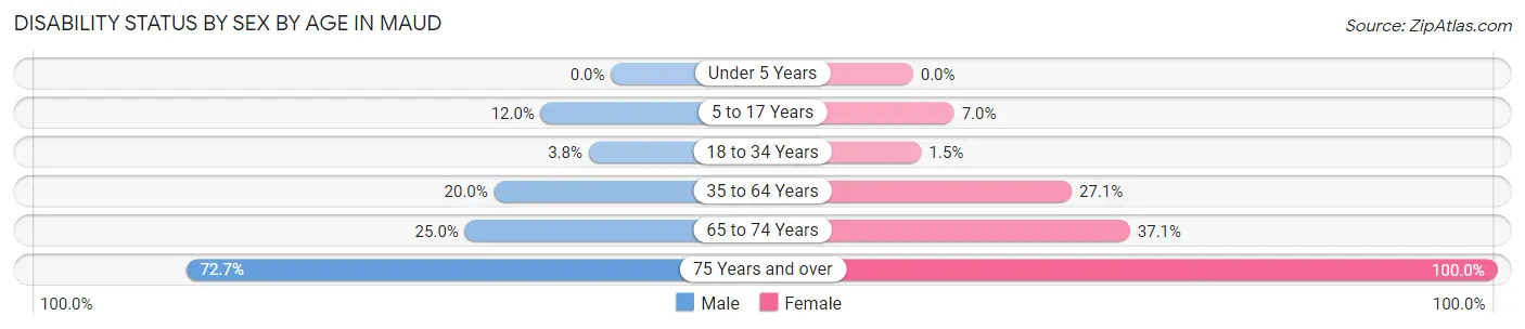 Disability Status by Sex by Age in Maud