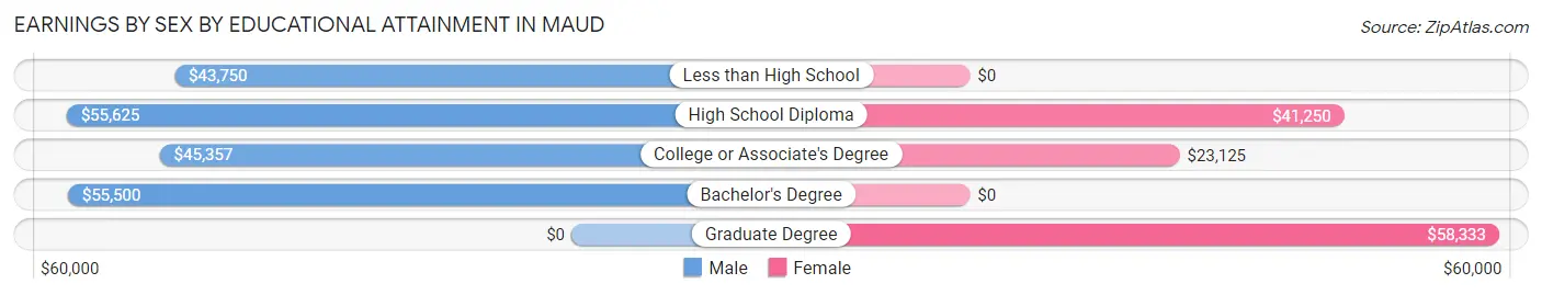 Earnings by Sex by Educational Attainment in Maud