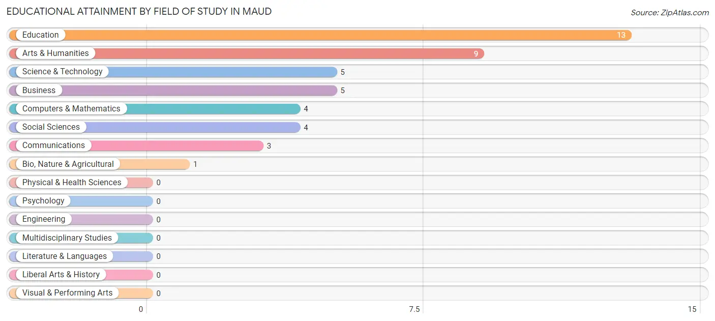 Educational Attainment by Field of Study in Maud