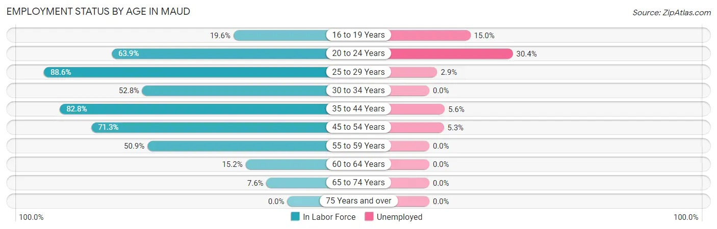 Employment Status by Age in Maud