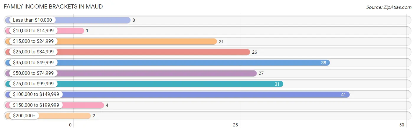 Family Income Brackets in Maud