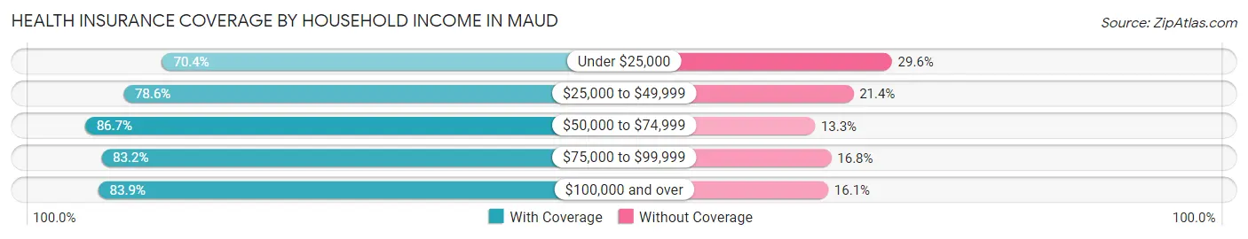 Health Insurance Coverage by Household Income in Maud
