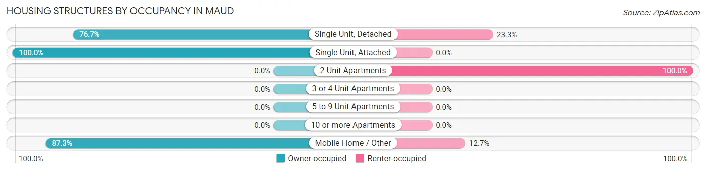Housing Structures by Occupancy in Maud