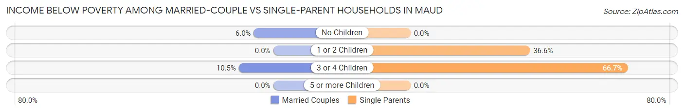 Income Below Poverty Among Married-Couple vs Single-Parent Households in Maud