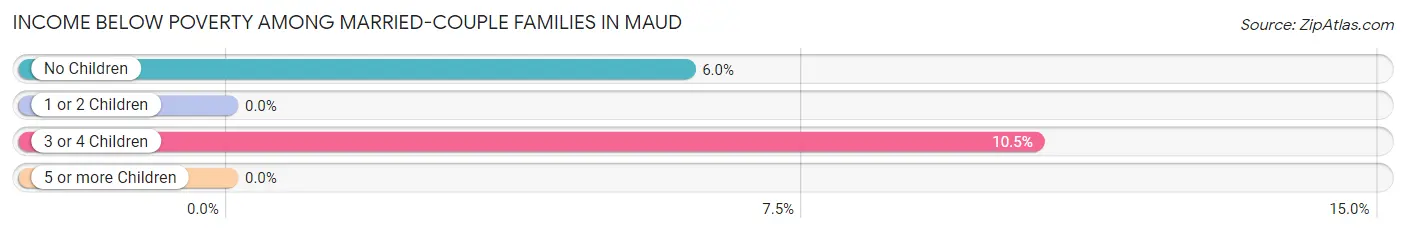 Income Below Poverty Among Married-Couple Families in Maud