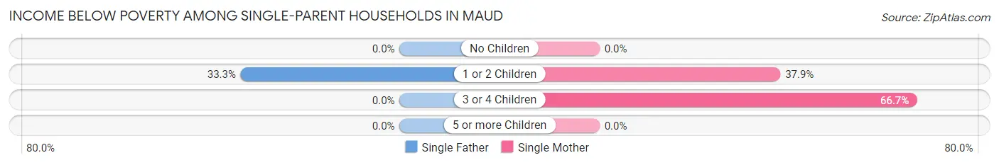 Income Below Poverty Among Single-Parent Households in Maud