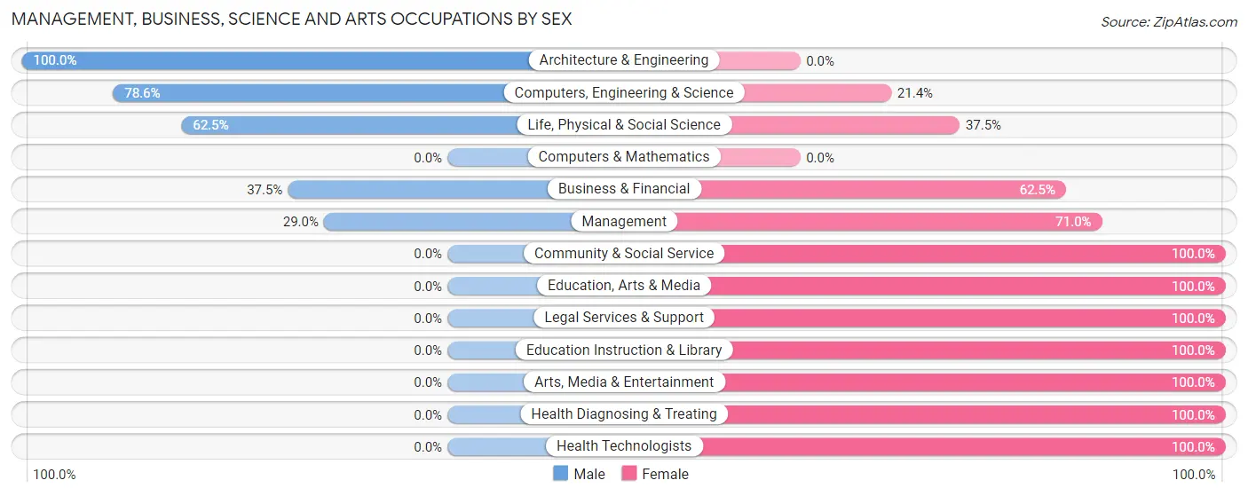 Management, Business, Science and Arts Occupations by Sex in Maud