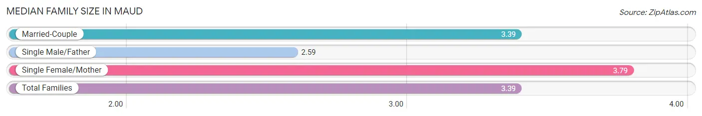 Median Family Size in Maud