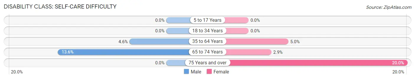 Disability in Maud: <span>Self-Care Difficulty</span>