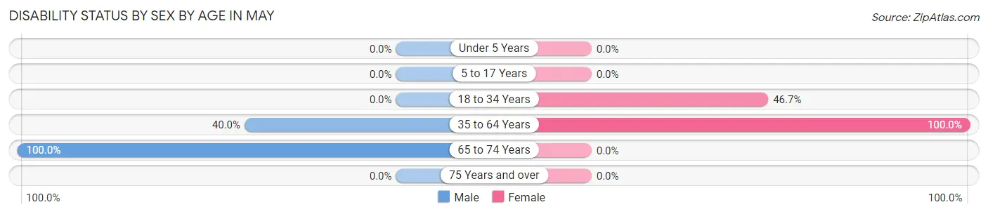 Disability Status by Sex by Age in May