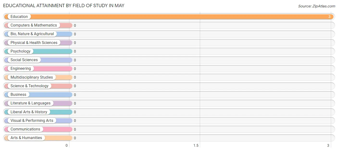 Educational Attainment by Field of Study in May