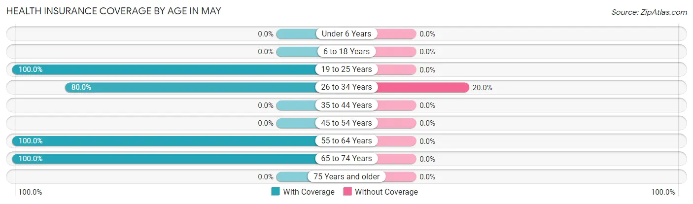 Health Insurance Coverage by Age in May