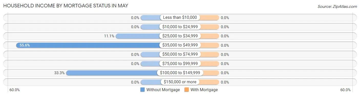 Household Income by Mortgage Status in May