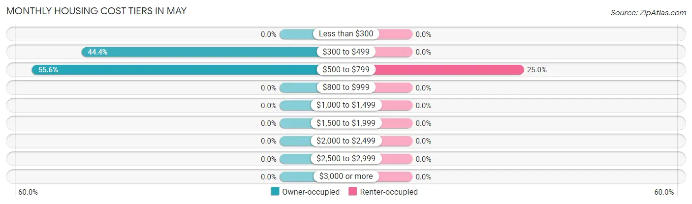 Monthly Housing Cost Tiers in May