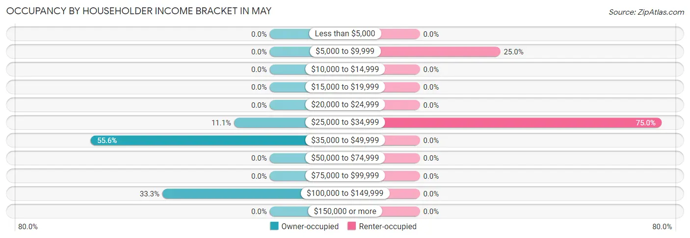 Occupancy by Householder Income Bracket in May