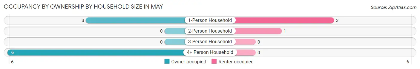Occupancy by Ownership by Household Size in May
