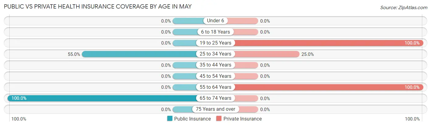 Public vs Private Health Insurance Coverage by Age in May