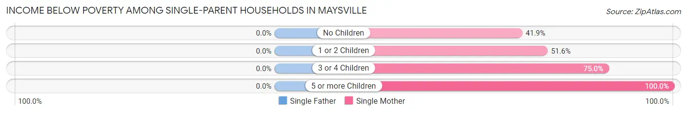 Income Below Poverty Among Single-Parent Households in Maysville