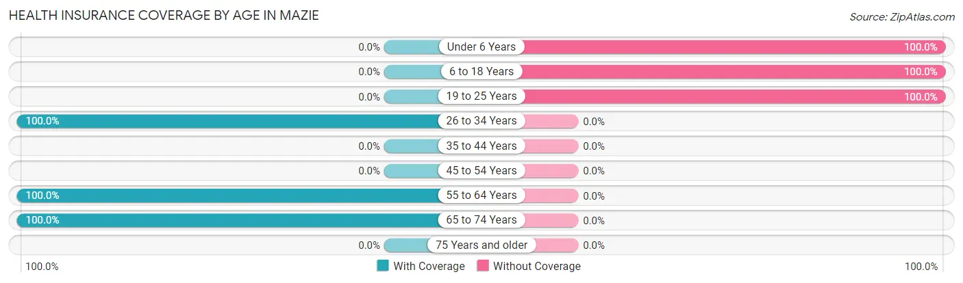 Health Insurance Coverage by Age in Mazie