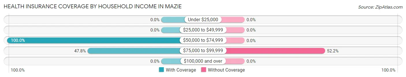 Health Insurance Coverage by Household Income in Mazie