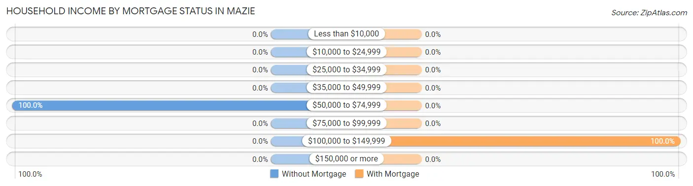Household Income by Mortgage Status in Mazie